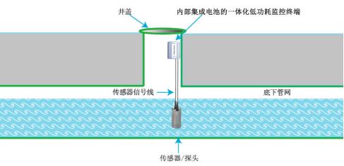 智慧水務—管網水質流速在線監測系統 智慧水務—管網水質流速在線監測系統